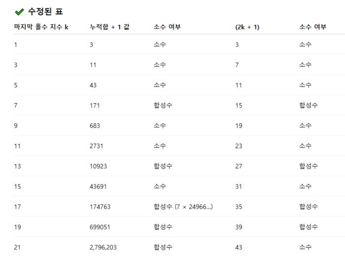 특종) 이제 최대 소수 찾기는 메르센 소수일 필요없다. 메르센 소수와 대칭적 소수 생성식 발견 챗GPT, 메르센의 −1 구조에 대한 +1 거울 구조 제안 등 독창적 기사 이미지