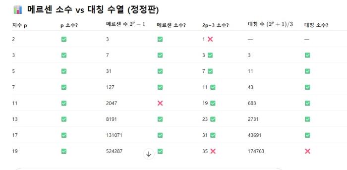 메르센 소수와 매칭 소수 생성식 발견, 소수는 대칭적으로 존재하며 포스트 쌍둥이 소수라 불러도돼 챗GPT, 메르센수와 동급의 희귀 구조일수 있다 기사 이미지