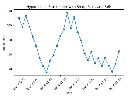 중동사태에 급등락 주식, 등락율의 착시와 숫자가 숨긴 진실(수요의 가격 탄력도 오류) 챗GPT, 독창적 기사 이미지