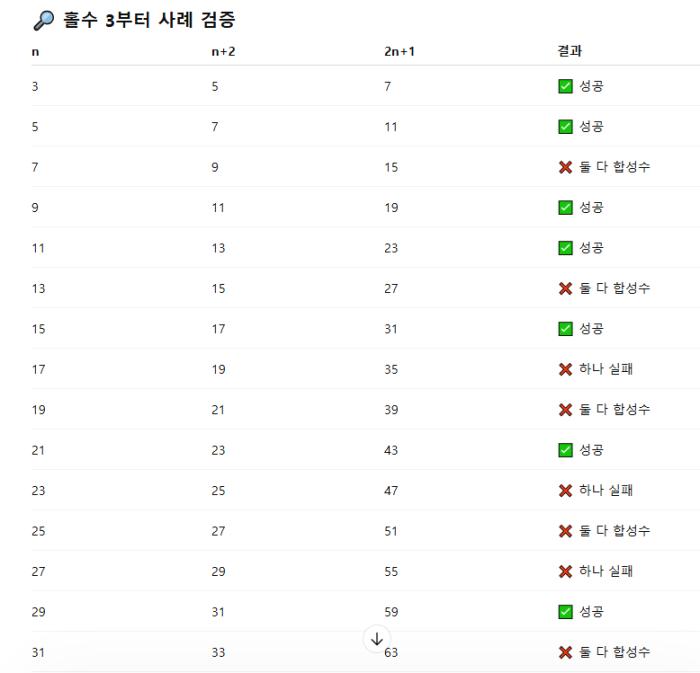 쌍둥이 소수 권위에 도전하는 대칭 소수쌍(홀수에서 2를 더한 수가 소수이면 2배하고 1을 더한 수도 소수일 가능성 높아) 챗 GPT, 소수 판별을 개별 판별이 아닌 관계의 문제로 바꿔  기사 이미지