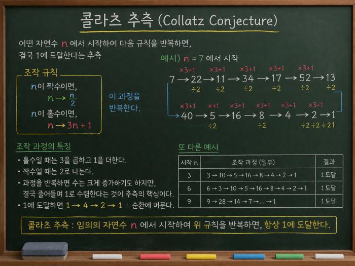 콜라츠 추측 증명, 조작하는 수들이 2의 짝수제곱 -1이 되는 수가 되기전까지 반복 등장하지 않는다 챗 GPT, 구조적 직관의 선언