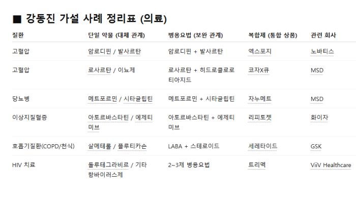 약은 경쟁하며 결합 한다, 상품을 보완재나 대체재로 구분하는 경제학을 파괴하라(엑스포지와 코자X큐 등)