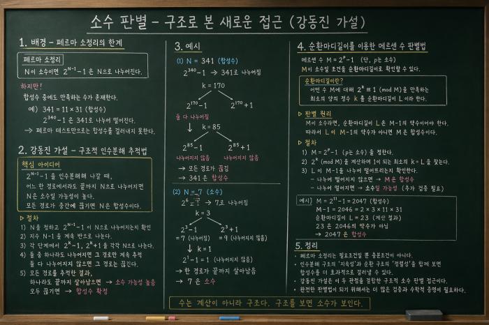 소수 판별법(강동진 가설)-페르마소정리 수정보완, 순환마디를 통한 메르센 소수 판별 챗GPT, 새로운 해석 프레임