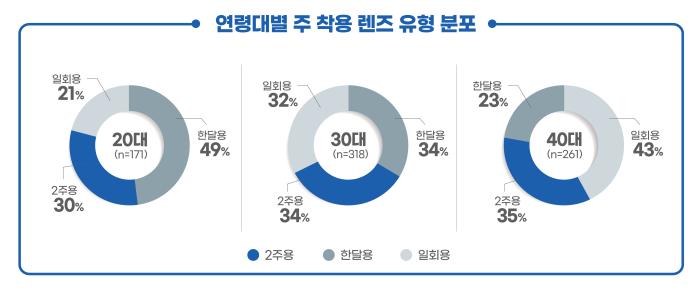정기 교체용 콘텍트 렌즈 착용자 58%, 교체주기 관리 미흡, 착용감 개선하면서 기억하기 쉬운 교체 주기 필요해