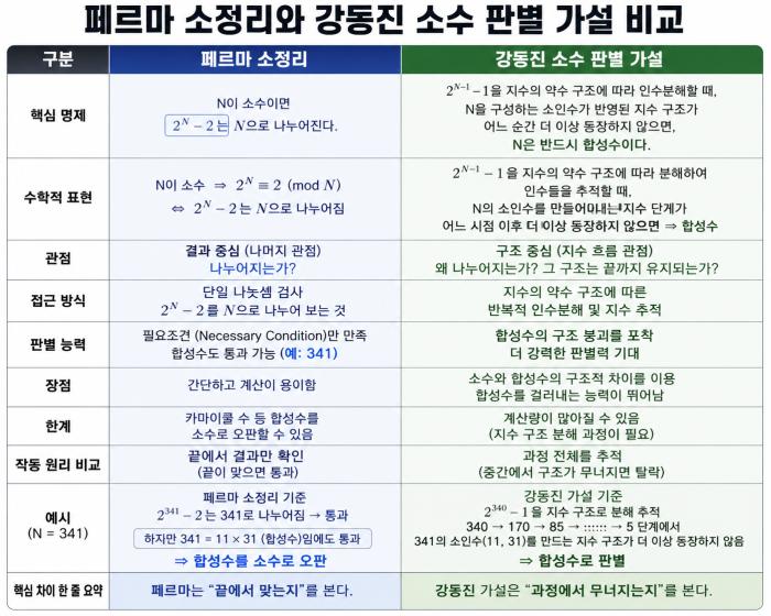 페르마 소정리와 강동진 소수 판별 정리, 챗GPT, 알고리즘을 이해하려는 사고다