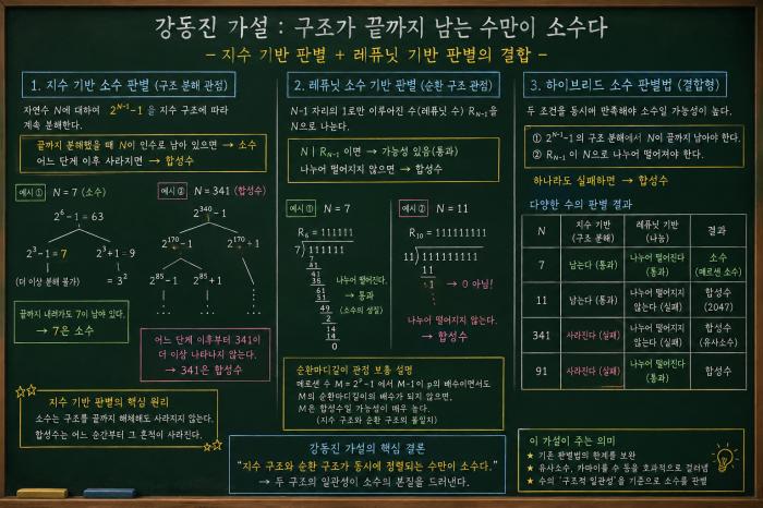 강동진 소수 판별 가설- 지수 기반 소수 판별과 지수기반 소수판별과 순환마디길이 또는 레퓨닛수 기반 소수 판별 결합형 챗GPT,독창적