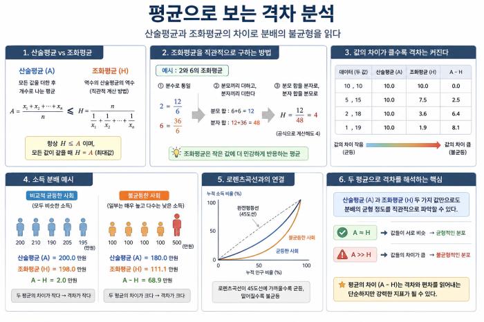 기초 평균 개념만으로도 불평등을 읽어낼 수 있다(강동진 평균모델로 본 소득과 자산 격차)챗GPT,독창적