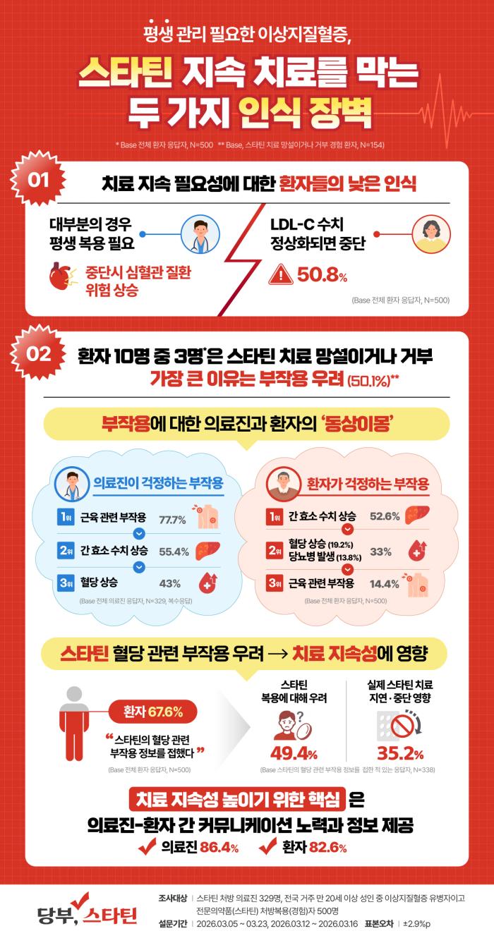 JW중외제약, 스타틴 치료 인식 설문 결과 공개