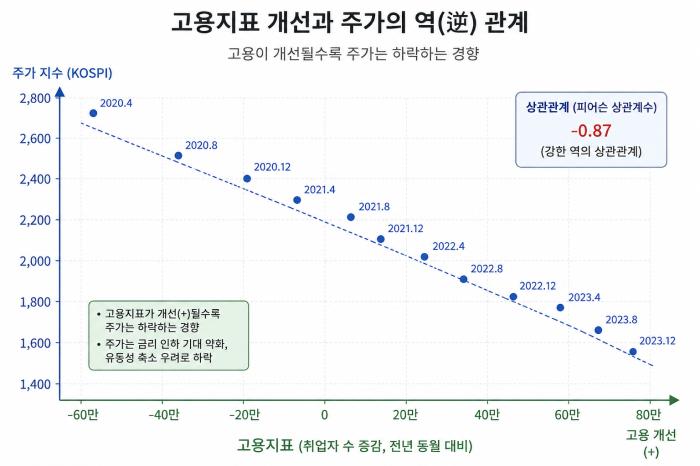 사이비 진보는 틀렸다, 주가 급등락이 고용과 가격보다 금리에 더 영향받는게 정상인가?