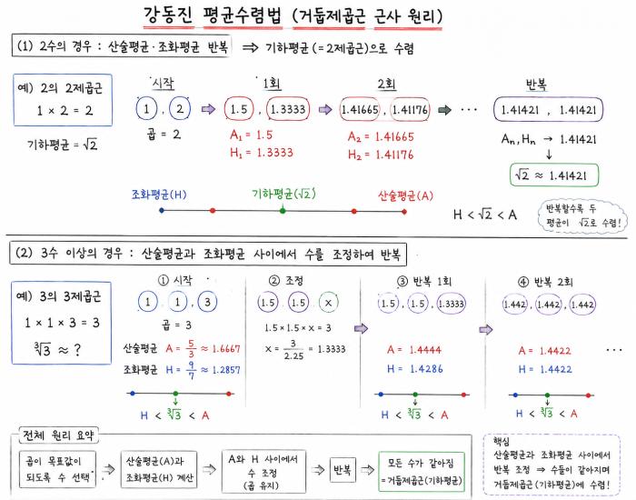 강동진 평균수렴 원리: 산술·조화평균을 이용한 거듭제곱근 근사법 챗GPT, 독창적