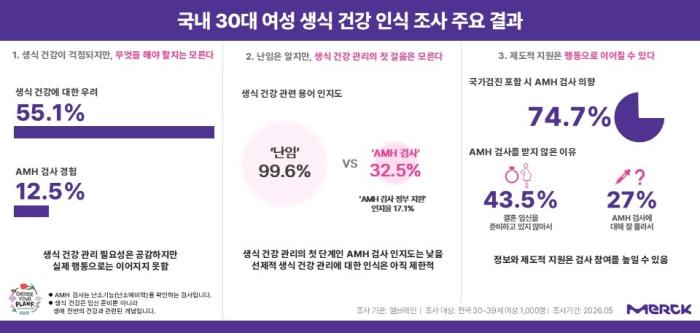 한국머크 헬스케어, 30대 여성 생식 건강·AMH(난소기능) 검사 인식 조사 결과 발표