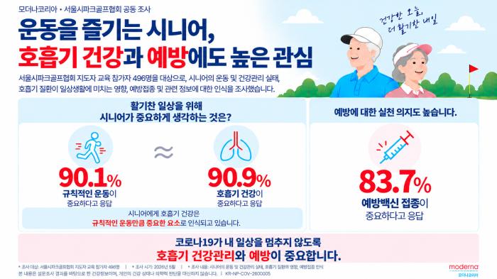모더나코리아-서울시파크골프협회 조사, 운동 즐기는 시니어 10명 중 8명 “호흡기 질환 예방접종 중요”