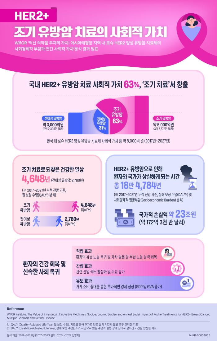 WifOR, ‘로슈 HER2 양성 유방암 치료제의 사회적 가치’ 분석 결과 발표
