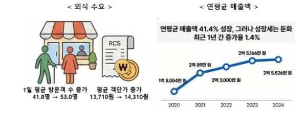 농림축산식품부, 외식업 '매출 2억 5천만원' 시대 열렸다 … 5년전 대비 41% 성장