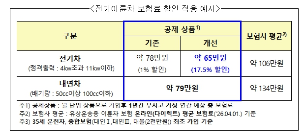 국토교통부-배달서비스공제조합, 배달용 전기 이륜차 보험료 대폭 인하한다.