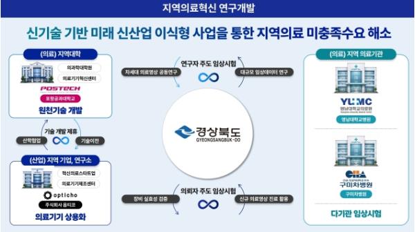 경북도, 첨단 의료기기 개발로 지역의료 혁신 선도