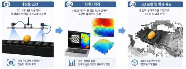농촌진흥청, ‘참외 수확후관리’ 생산‧유통 현장 목소리 듣는다 