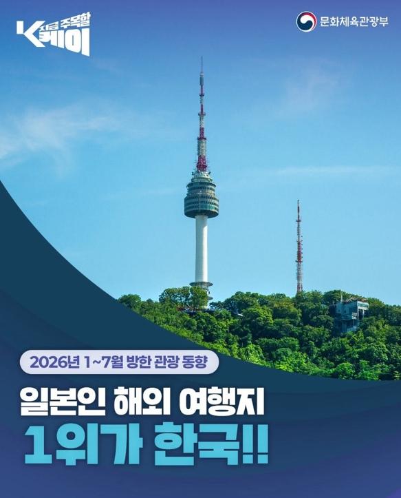 문화체육관광부, 일본인 해외 여행지 1위가 한국!!